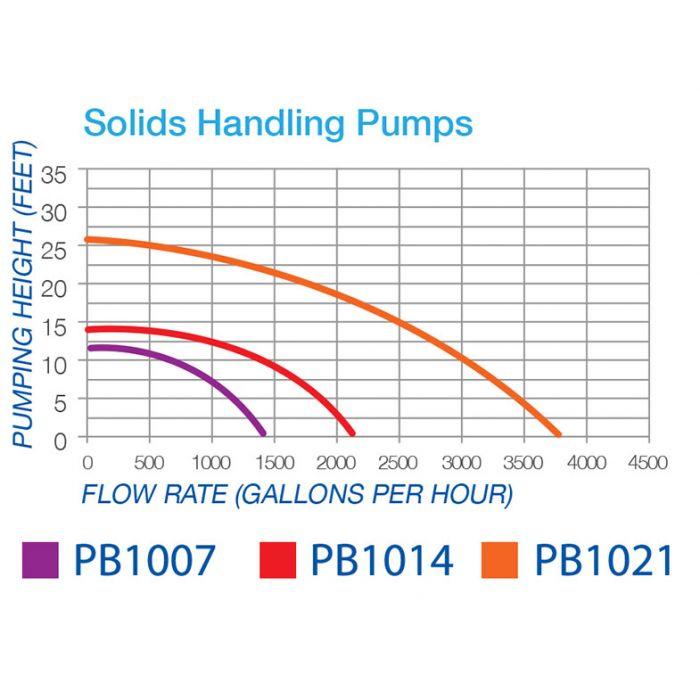Blue Thumb Solids Handling Pump - PBSHPgrp Garden - Fish Ponds Blue Thumb 