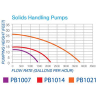 Thumbnail for Blue Thumb Solids Handling Pump - PBSHPgrp Garden - Fish Ponds Blue Thumb 